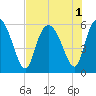 Tide chart for Fields Point, South Carolina on 2022/08/1