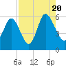 Tide chart for Fields Point, South Carolina on 2022/08/20