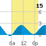 Tide chart for Fire Island Coast Guard Station, New York on 2022/08/15