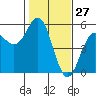 Tide chart for Point Arena, California on 2021/01/27
