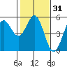 Tide chart for Point Arena, California on 2021/01/31