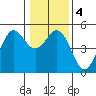 Tide chart for Point Arena, California on 2021/01/4