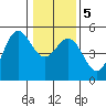 Tide chart for Point Arena, California on 2021/01/5
