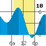 Tide chart for Point Arena, California on 2021/02/10