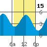 Tide chart for Point Arena, California on 2021/02/15
