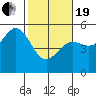 Tide chart for Point Arena, California on 2021/02/19