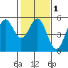Tide chart for Point Arena, California on 2021/02/1
