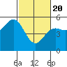 Tide chart for Point Arena, California on 2021/02/20