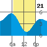 Tide chart for Point Arena, California on 2021/02/21