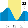 Tide chart for Point Arena, California on 2021/02/22
