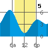 Tide chart for Point Arena, California on 2021/02/5