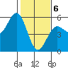Tide chart for Point Arena, California on 2021/02/6