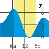 Tide chart for Point Arena, California on 2021/02/7