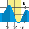 Tide chart for Point Arena, California on 2021/02/8