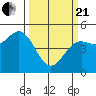 Tide chart for Point Arena, California on 2021/03/21