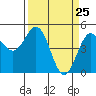Tide chart for Point Arena, California on 2021/03/25