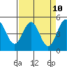 Tide chart for Point Arena, California on 2021/04/10
