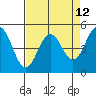 Tide chart for Point Arena, California on 2021/04/12