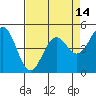 Tide chart for Point Arena, California on 2021/04/14