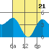 Tide chart for Point Arena, California on 2021/04/21