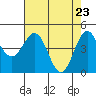 Tide chart for Point Arena, California on 2021/04/23