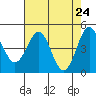 Tide chart for Point Arena, California on 2021/04/24
