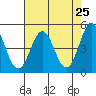 Tide chart for Point Arena, California on 2021/04/25
