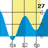 Tide chart for Point Arena, California on 2021/04/27