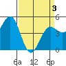 Tide chart for Point Arena, California on 2021/04/3