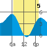 Tide chart for Point Arena, California on 2021/04/5