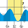 Tide chart for Point Arena, California on 2021/04/7