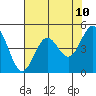 Tide chart for Point Arena, California on 2021/05/10