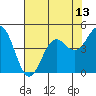 Tide chart for Point Arena, California on 2021/05/13