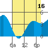 Tide chart for Point Arena, California on 2021/05/16
