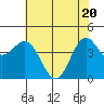 Tide chart for Point Arena, California on 2021/05/20