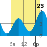 Tide chart for Point Arena, California on 2021/05/23