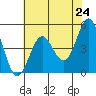 Tide chart for Point Arena, California on 2021/05/24