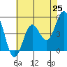 Tide chart for Point Arena, California on 2021/05/25