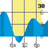Tide chart for Point Arena, California on 2021/05/30