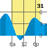 Tide chart for Point Arena, California on 2021/05/31