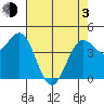 Tide chart for Point Arena, California on 2021/05/3