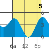 Tide chart for Point Arena, California on 2021/05/5