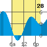 Tide chart for Point Arena, California on 2021/06/28