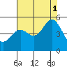 Tide chart for Point Arena, California on 2021/08/1