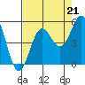 Tide chart for Point Arena, California on 2021/08/21