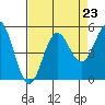 Tide chart for Point Arena, California on 2021/08/23
