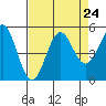 Tide chart for Point Arena, California on 2021/08/24
