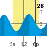 Tide chart for Point Arena, California on 2021/08/26