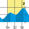 Tide chart for Point Arena, California on 2021/08/2