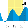 Tide chart for Point Arena, California on 2021/09/18